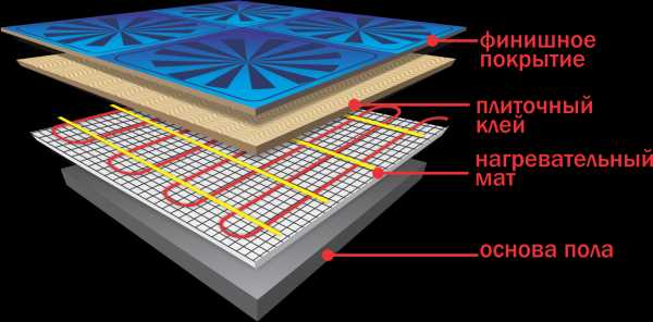 Теплые полы электрические как сделать – Теплые электрические полы: как сделать электрический теплый пол самостоятельно, процесс изготовления