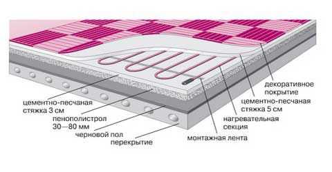 Теплые полы электрические как сделать – Теплые электрические полы: как сделать электрический теплый пол самостоятельно, процесс изготовления