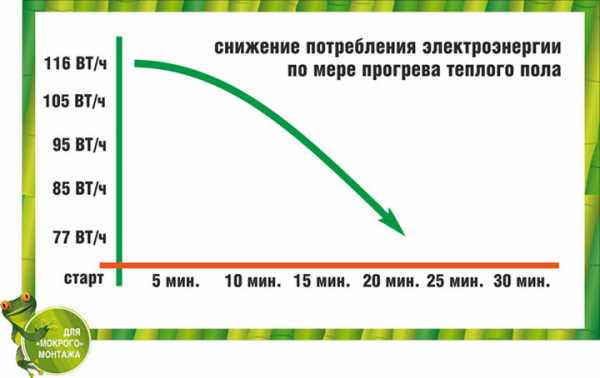 Теплые полы в квартире – конструкция, достоинства и недостатки, гидроизоляция и стяжка, видео монтажа теплых водяных полов