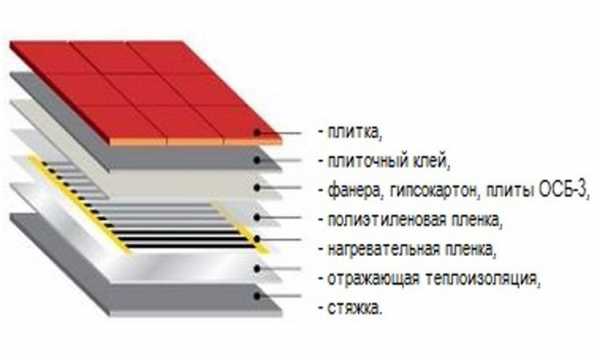 Теплый инфракрасный пленочный пол под плитку – Инфракрасный теплый пол под плитку и ламинат, пленочный ИК, укладка, монтаж своими руками