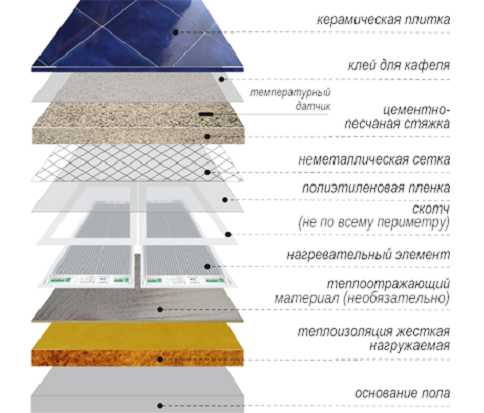 Теплый инфракрасный пленочный пол под плитку – Инфракрасный теплый пол под плитку и ламинат, пленочный ИК, укладка, монтаж своими руками