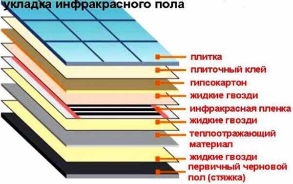 Теплый инфракрасный пленочный пол под плитку – Инфракрасный теплый пол под плитку и ламинат, пленочный ИК, укладка, монтаж своими руками