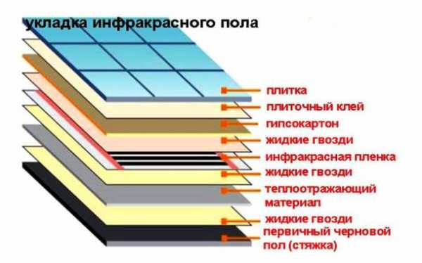 Теплый инфракрасный пленочный пол под плитку – Инфракрасный теплый пол под плитку и ламинат, пленочный ИК, укладка, монтаж своими руками