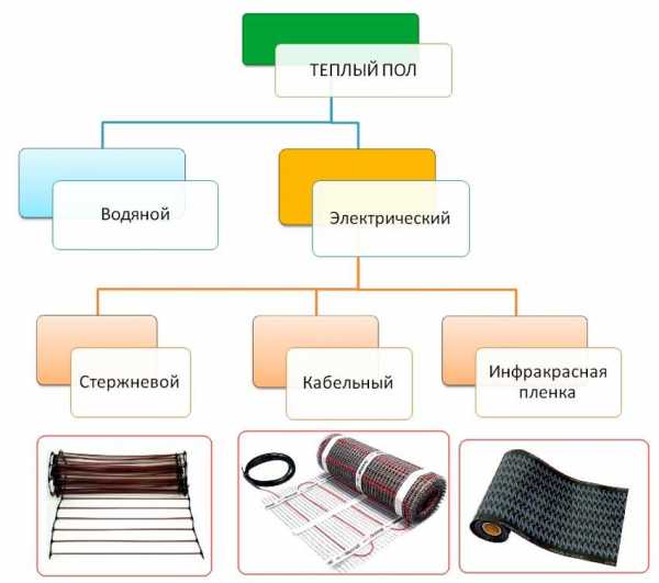 Теплый пленочный пол под линолеум на деревянный пол – Теплый пол под линолеум на деревянный пол - какой лучше водяной или электрический