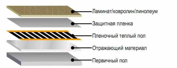 Теплый пленочный пол под линолеум на деревянный пол – Теплый пол под линолеум на деревянный пол - какой лучше водяной или электрический