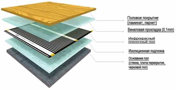 Теплый пленочный пол под линолеум на деревянный пол – Теплый пол под линолеум на деревянный пол - какой лучше водяной или электрический