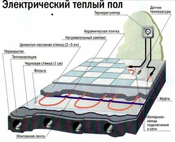 Теплый пленочный пол под линолеум на деревянный пол – Теплый пол под линолеум на деревянный пол - какой лучше водяной или электрический