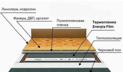 Теплый пленочный пол под линолеум на деревянный пол – Теплый пол под линолеум на деревянный пол - какой лучше водяной или электрический