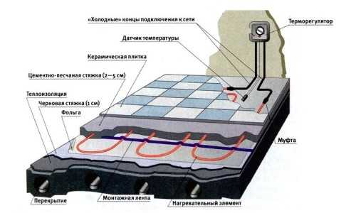 Теплый пол как правильно сделать – Как правильно сделать теплый пол