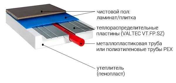 Теплый водяной пол под плитку без стяжки – водяной теплый пол без стяжки под ламинат, плитку, в деревянном каркасном доме, установка своими руками