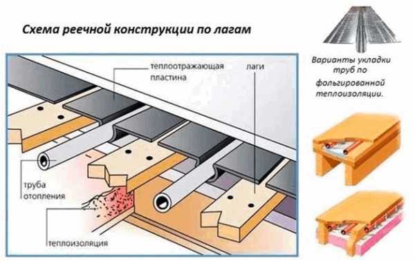 Теплый водяной пол под плитку без стяжки – водяной теплый пол без стяжки под ламинат, плитку, в деревянном каркасном доме, установка своими руками