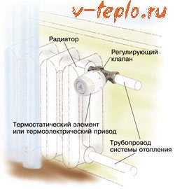 Термостат электронный для радиатора – виды термодатчиков, кран для радиатора с терморегулятором, ручной регулятор температуры, электронный термокран, как правильно устанавливать, установка выносного регулятора