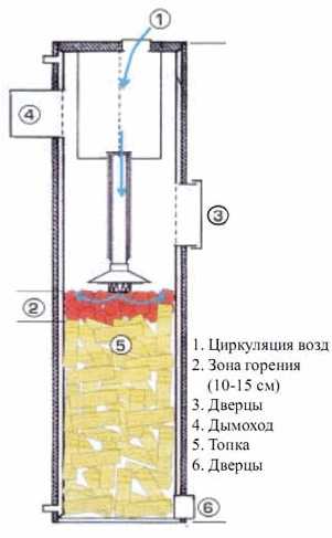 Топливный котел на дровах – Комбинированные и раздельные котлы для отопления на дровах и электричестве