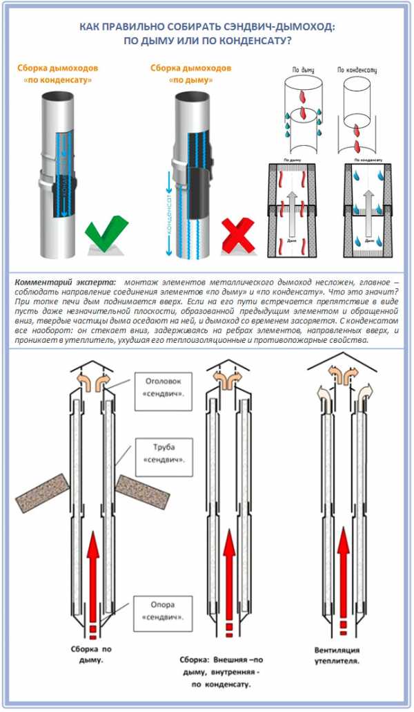 Труба сэндвич для дымохода установка – как изготовить сендвичные трубы для дымохода, как самому сделать кронштейн для самодельной трубы
