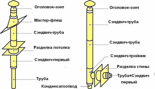 Труба сэндвич для дымохода установка – как изготовить сендвичные трубы для дымохода, как самому сделать кронштейн для самодельной трубы