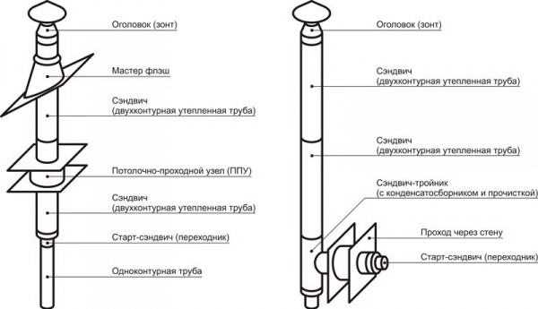 Труба сэндвич для дымохода установка – как изготовить сендвичные трубы для дымохода, как самому сделать кронштейн для самодельной трубы