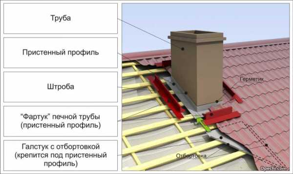 Труба сэндвич для дымохода установка – как изготовить сендвичные трубы для дымохода, как самому сделать кронштейн для самодельной трубы