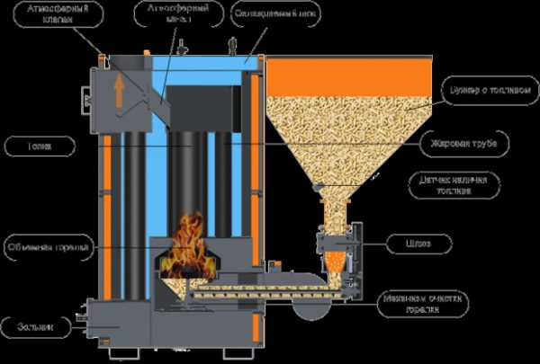 Твердотопливный котел для частного дома – Хороший твердотопливный котел для дома. Какой твердотопливный котел лучше для частного дома? Как выбрать твердотопливный котел для частного дома? :: SYL.ru