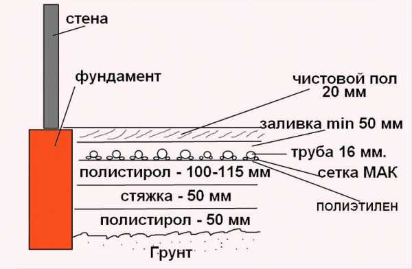 Укладка теплых водяных полов под плитку – Водяной теплый пол под плитку: укладка своими руками!