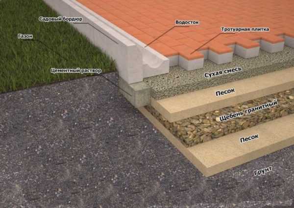 Укладка тротуар плитки – Способы укладки тротуарной плитки 🚩 как сделать раствор для тротуарной плитки 🚩 Ландшафтный дизайн