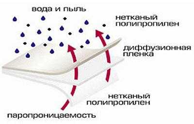 Укрывной материал для фундамента – армированная, светостабилизированная, нетканный укрывной материал, накрыть полиэтиленовым чехлом или сделать крышу из стекла