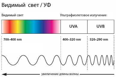 Ультрафиолетовый луч – Ультрафиолетовое излучение — Википедия