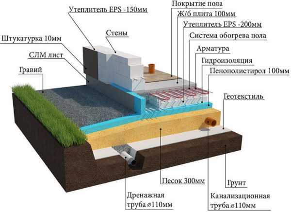 Ушп гидроизоляция – технология строительства своими руками (пошаговая инструкция), правильное устройство, расчёт, выбор материалов (утеплитель) и другие особенности