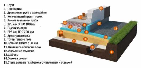 Ушп гидроизоляция – технология строительства своими руками (пошаговая инструкция), правильное устройство, расчёт, выбор материалов (утеплитель) и другие особенности