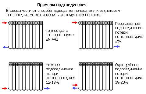 Установить радиаторы отопления – Установка радиаторов отопления своими руками