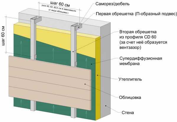 Установка цоколя – пошаговая инструкция по отделке цоколя своими руками, обшивка свайного фундамента частного дома цокольным сайдингом