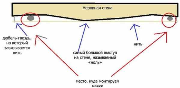 Установка маяков для штукатурки стен – как правильно выставить с помощью лазерного уровня, как выставлять своими руками, через какое расстояние установить