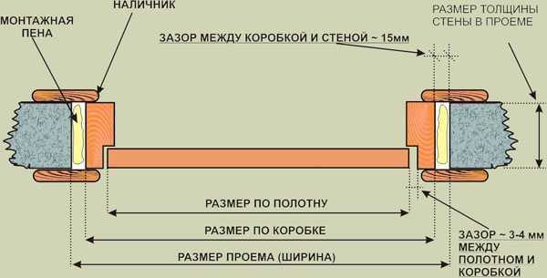 Установка межкомнатные двери своими руками видео – Как установить межкомнатную дверь своими руками: видео-инструкция