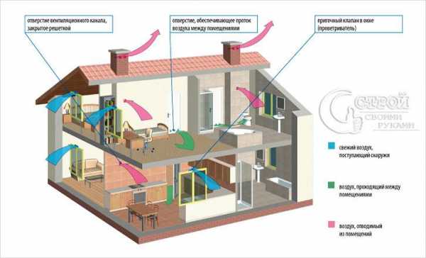 Установка приточно вытяжной вентиляции – пошаговая инструкция. Устройство вытяжной вентиляции. Как сделать вытяжную вентиляцию в доме своими руками.Информационный строительный сайт |