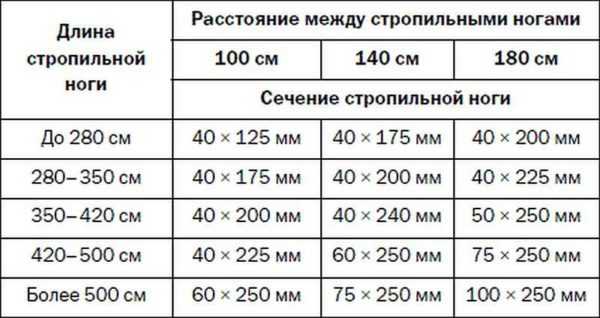 Установка стропил четырехскатной крыши – Стропильная система четырехскатной крыши: схемы и монтаж конструкции