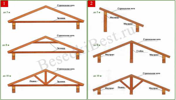 Установка стропил четырехскатной крыши – Стропильная система четырехскатной крыши: схемы и монтаж конструкции