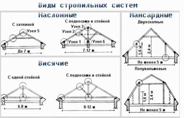 Установка стропил четырехскатной крыши – Стропильная система четырехскатной крыши: схемы и монтаж конструкции