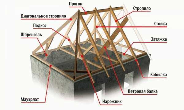 Установка стропил четырехскатной крыши – Стропильная система четырехскатной крыши: схемы и монтаж конструкции