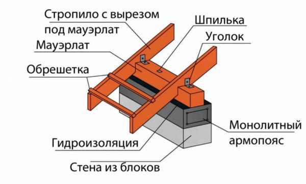 Установка стропил четырехскатной крыши – Стропильная система четырехскатной крыши: схемы и монтаж конструкции