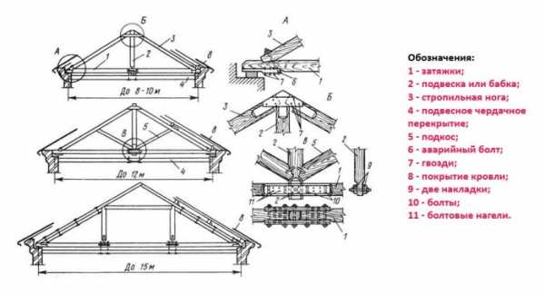Установка стропильной системы двухскатной крыши видео – Устройство стропильной системы двухскатной крыши – конструкция и монтаж своими руками