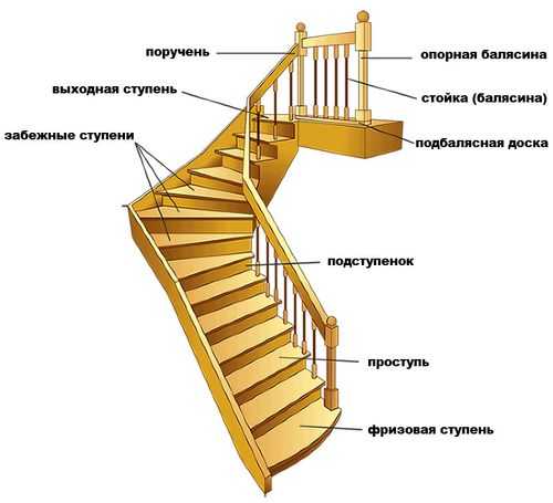 Устройство деревянной лестницы на второй этаж – Деревянная лестница своими руками, изготовление лестницы из дерева на второй этаж для дачи и загородного дома, расчет межэтажных лестниц, выбор конструкции, устройство, установка и монтаж