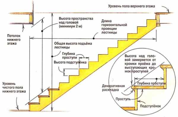 Устройство деревянной лестницы на второй этаж – Деревянная лестница своими руками, изготовление лестницы из дерева на второй этаж для дачи и загородного дома, расчет межэтажных лестниц, выбор конструкции, устройство, установка и монтаж