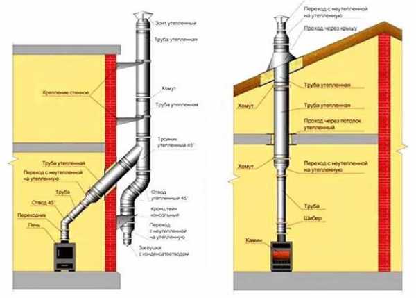 Устройство дымоход – нюансы устройства и установки канала