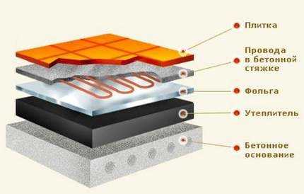 Устройство электрических теплых полов своими руками – Электрический тёплый пол своими руками: устройство и схемы