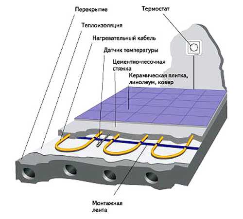 Устройство электрических теплых полов своими руками – Электрический тёплый пол своими руками: устройство и схемы