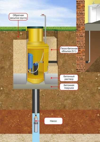 Устройство скважины на воду – Устройство скважины на воду + схема