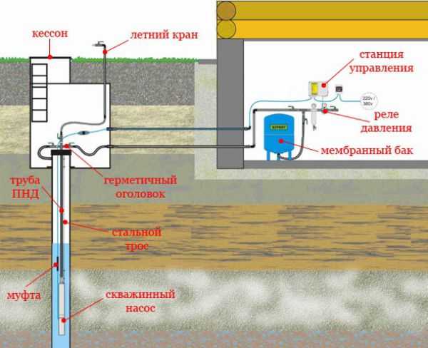 Устройство скважины на воду – Устройство скважины на воду + схема