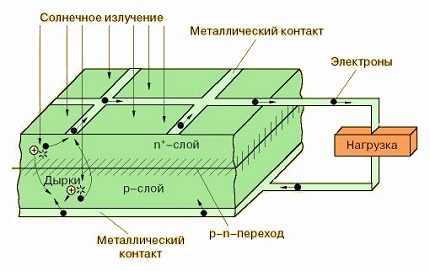 Устройство солнечной панели – Солнечные батареи: все про альтернативный источник энергии — solar-energ.ru. Поворотное устройство для солнечной батареи своими руками: как сделать трекер