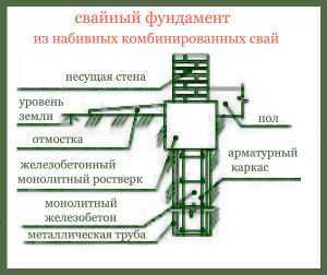 Устройство свайно ростверкового фундамента – Свайно-ростверковый фундамент: видео-инструкция по монтажу своими руками, расчет, устройство, недостатки, цена, фото