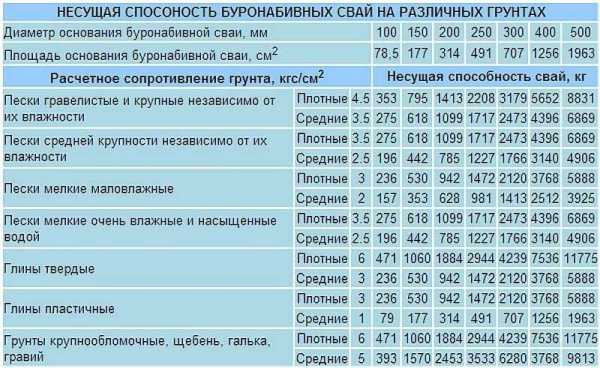 Устройство свайно ростверкового фундамента – Свайно-ростверковый фундамент: видео-инструкция по монтажу своими руками, расчет, устройство, недостатки, цена, фото