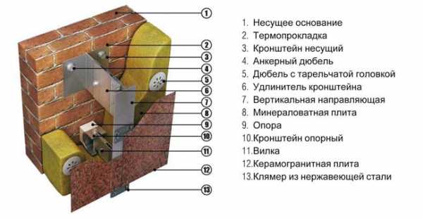 Устройство вентилируемого фасада с утеплением – Монтаж вентилируемых фасадов - устройство и расчет конструкции, технология отделки, ремонт и установка кондиционеров, комплектующие